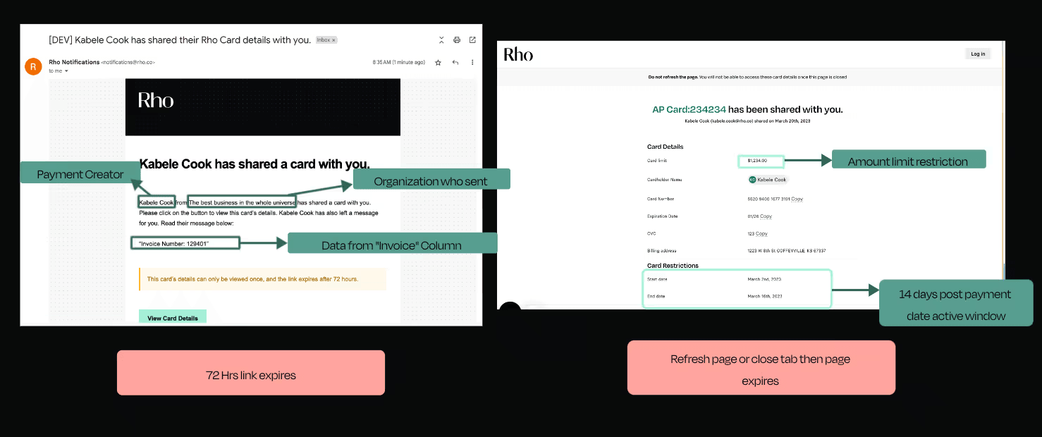 An annotated diagram of the vendor card email and the card details page it opens, labelling the payment creator, sending organisation, invoice number, card amount limit, the 72-hour link expiry and the 14-day active window